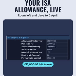 This tax year at a glance with the £20,000 allowance, £6,999.98 paid in and £13,000.02 left to use, under the headline Your ISA allowance, live.