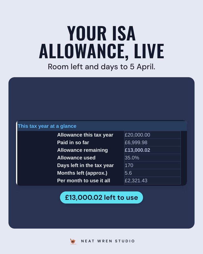 This tax year at a glance with the £20,000 allowance, £6,999.98 paid in and £13,000.02 left to use, under the headline Your ISA allowance, live.