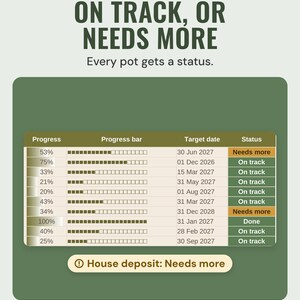 The savings pots with progress bars, target dates and status, the house deposit needs more, under the headline On track, or needs more, and the line Every pot gets a status.
