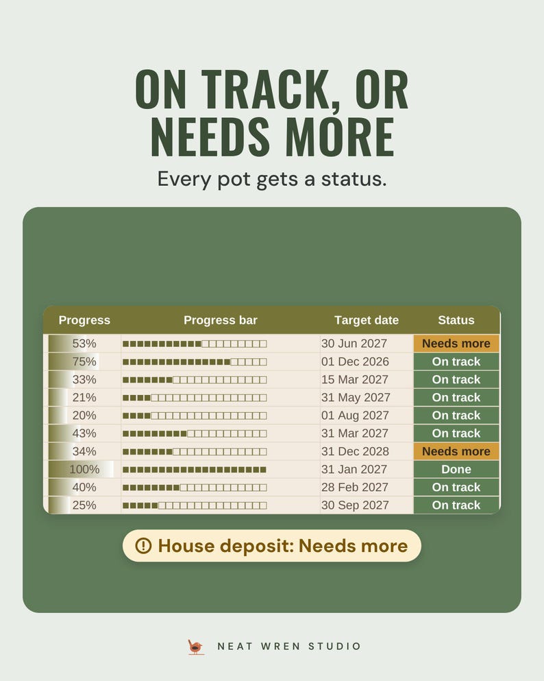 The savings pots with progress bars, target dates and status, the house deposit needs more, under the headline On track, or needs more, and the line Every pot gets a status.