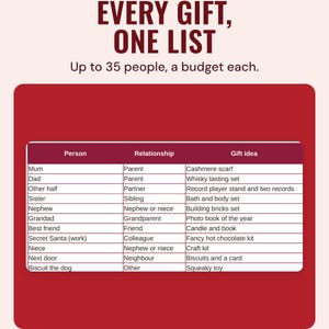 The gift list with person, relationship and gift idea, such as a cashmere scarf for Mum, under the headline Every gift, one list, up to 35 people, a budget each.