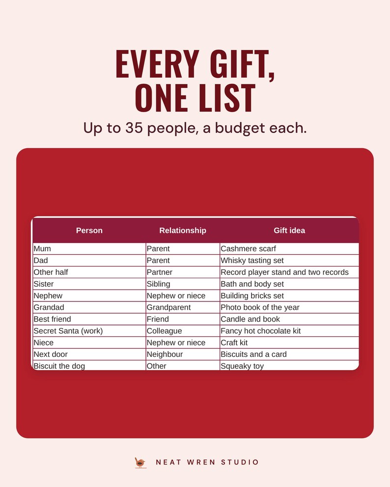 The gift list with person, relationship and gift idea, such as a cashmere scarf for Mum, under the headline Every gift, one list, up to 35 people, a budget each.