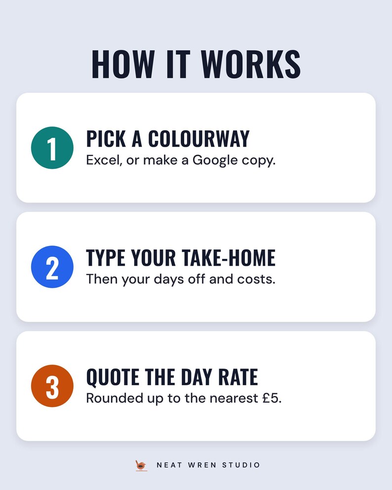 Three numbered steps under the headline How it works: pick a colourway (Excel, or make a Google copy), type your take-home (then your days off and costs) and quote the day rate (rounded up to the nearest £5).