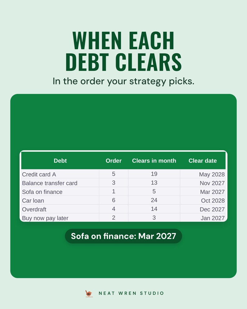 The Plan tab table listing six example debts with their payoff order, the month each clears and the clear date, from Jan 2027 to Oct 2028.
