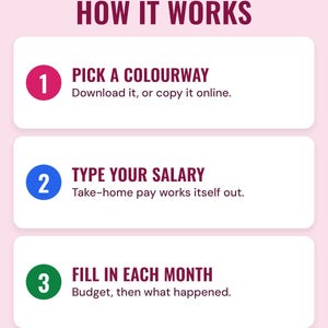Three numbered steps under the headline How it works: pick a colourway (download it, or copy it online), type your salary (take-home pay works itself out) and fill in each month (budget, then what happened).
