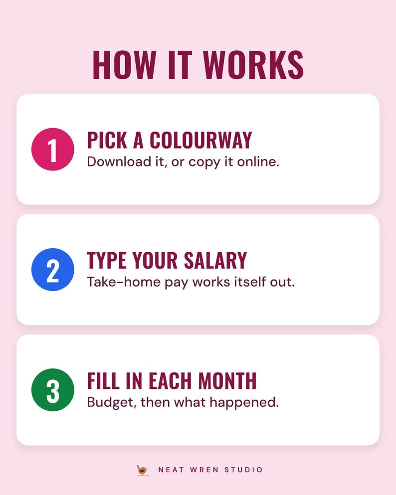 Three numbered steps under the headline How it works: pick a colourway (download it, or copy it online), type your salary (take-home pay works itself out) and fill in each month (budget, then what happened).