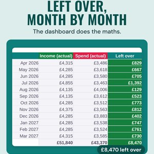 A table of actual income, spend and left over for each month, £8,470 left over in the year, under the headline Left over, month by month.