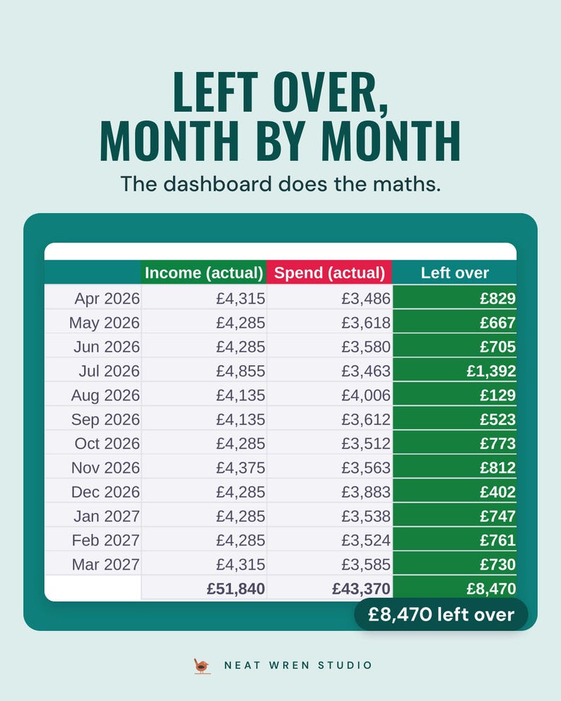 A table of actual income, spend and left over for each month, £8,470 left over in the year, under the headline Left over, month by month.