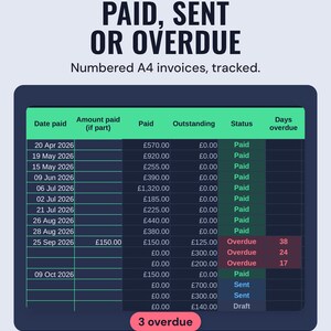 The invoice tracker with each invoice marked paid, sent or overdue and days overdue, 3 overdue in all, under the headline Paid, sent or overdue.