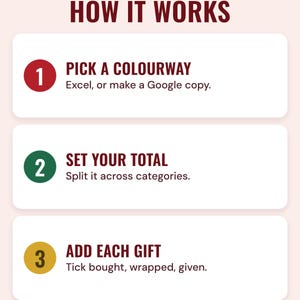 Three numbered steps under the headline How it works: pick a colourway (Excel, or make a Google copy), set your total (split it across categories) and add each gift (tick bought, wrapped, given).