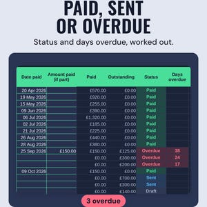 The invoice tracker with each invoice marked paid, sent or overdue and days overdue, 3 overdue, under the headline Paid, sent or overdue, status and days overdue, worked out.