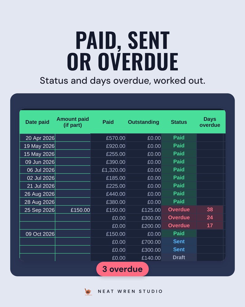 The invoice tracker with each invoice marked paid, sent or overdue and days overdue, 3 overdue, under the headline Paid, sent or overdue, status and days overdue, worked out.