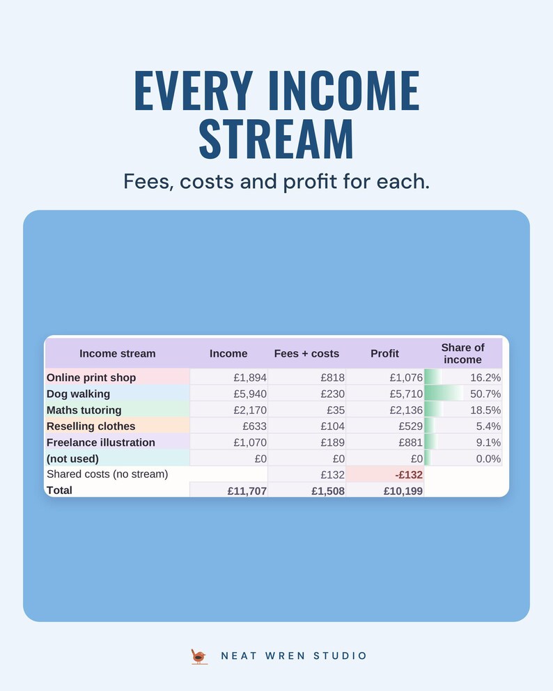 A table of income streams, such as dog walking and maths tutoring, with income, fees and profit for each, under the headline Every income stream.