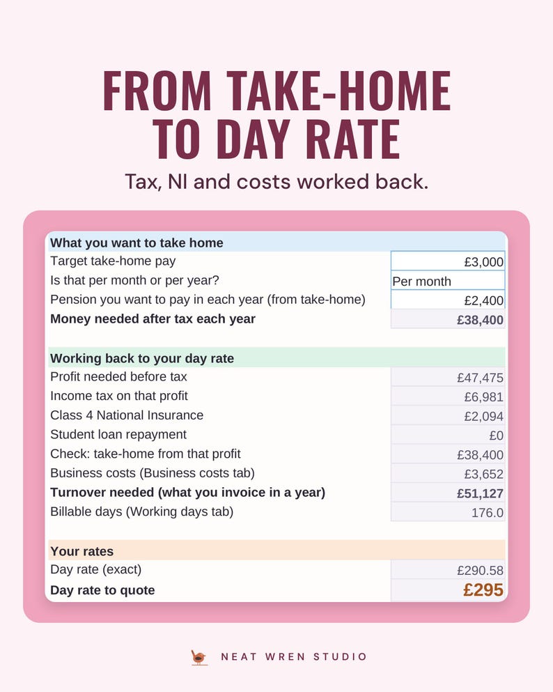 The calculator working back from £3,000 a month take-home through tax, NI and costs to a £295 day rate, under the headline From take-home to day rate.