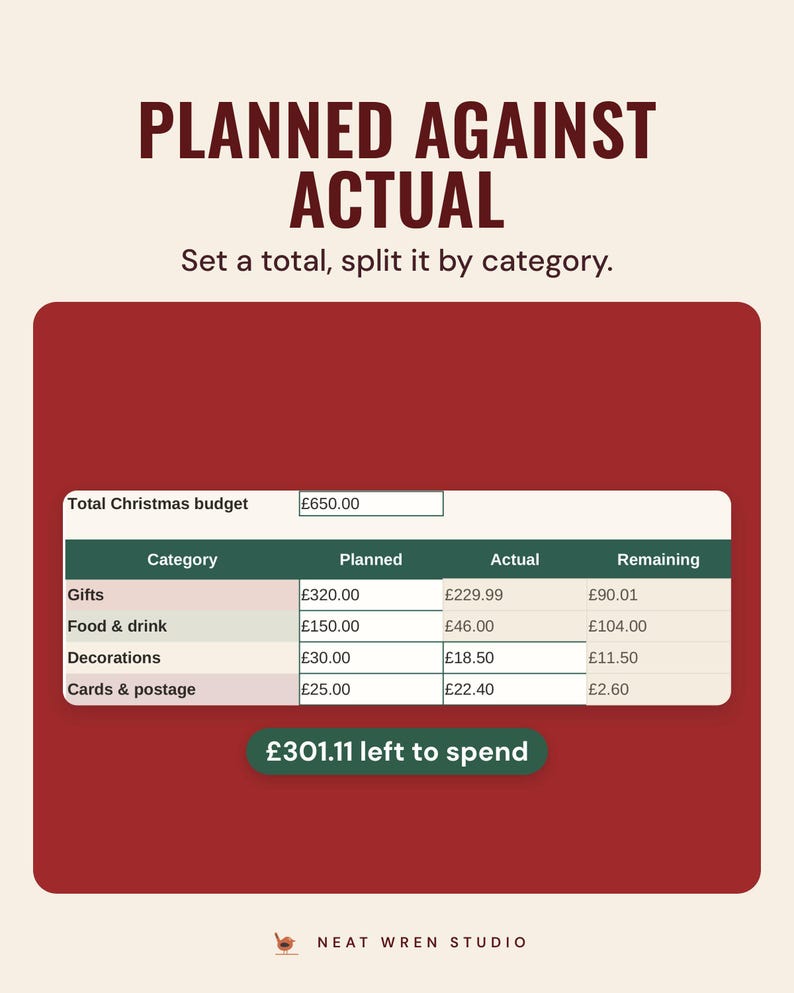 The Christmas budget of £650.00 split into gifts, food, decorations and cards with planned, actual and remaining, £301.11 left to spend, under the headline Planned against actual.