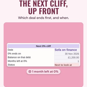 The next 0% cliff box showing a sofa on finance ending 30 Nov 2026, 1 month left at 0%, status next to look at, under the headline The next cliff, up front, and the line Which deal ends first, and when.