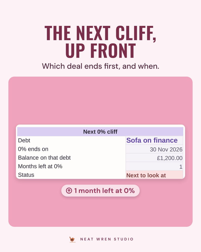 The next 0% cliff box showing a sofa on finance ending 30 Nov 2026, 1 month left at 0%, status next to look at, under the headline The next cliff, up front, and the line Which deal ends first, and when.