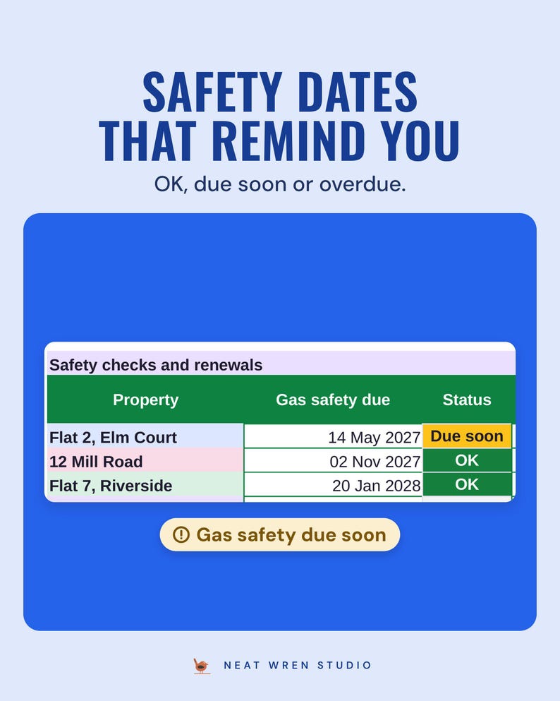 The safety checks table with each property's gas safety due date and status, OK or due soon, under the headline Safety dates that remind you.