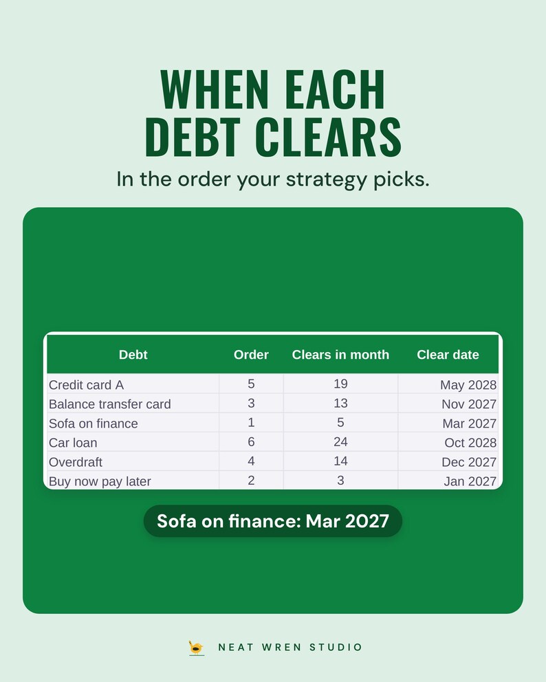 The Plan tab table listing six example debts with their payoff order, the month each clears and the clear date, from Jan 2027 to Oct 2028.