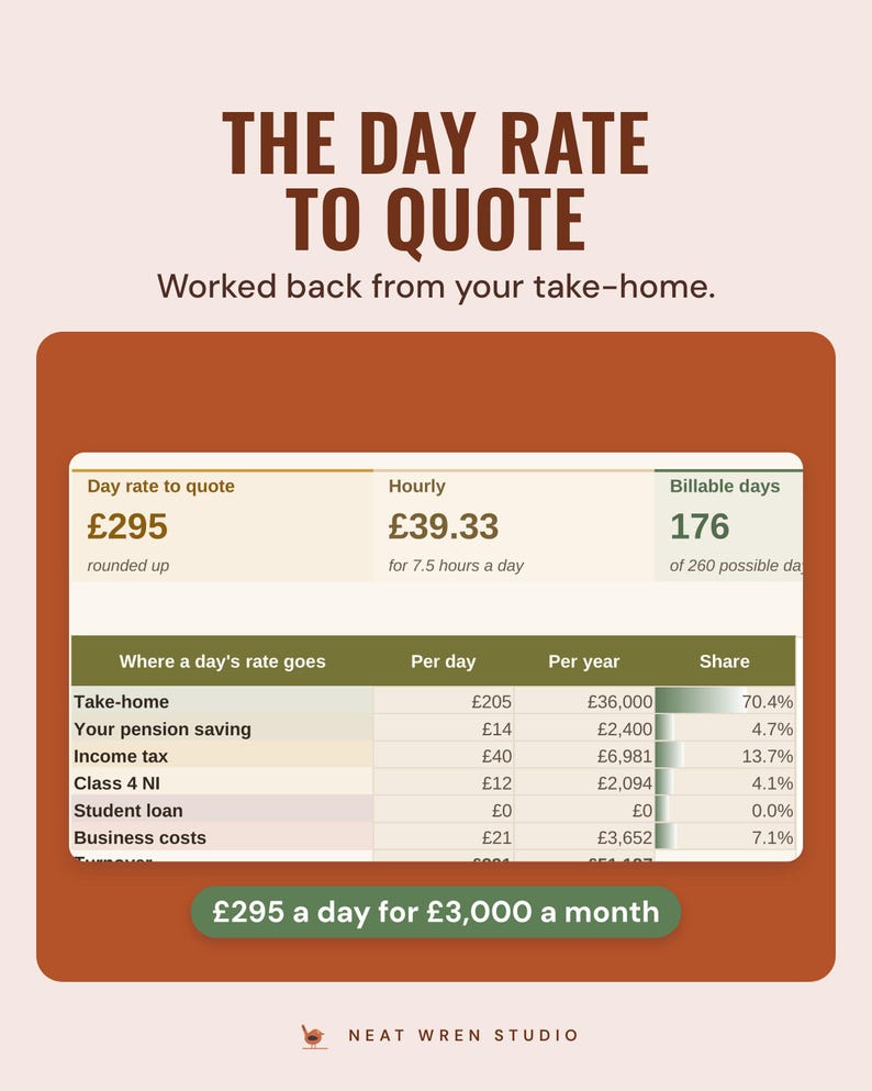 The day rate calculator showing a £295 day rate to quote and £39.33 an hour, with where a day's rate goes, under the headline The day rate to quote.