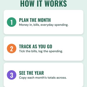Three numbered steps under the headline How it works: plan the month (money in, bills, everyday spending), track as you go (tick the bills, log the spending) and see the year (copy each month’s totals across).
