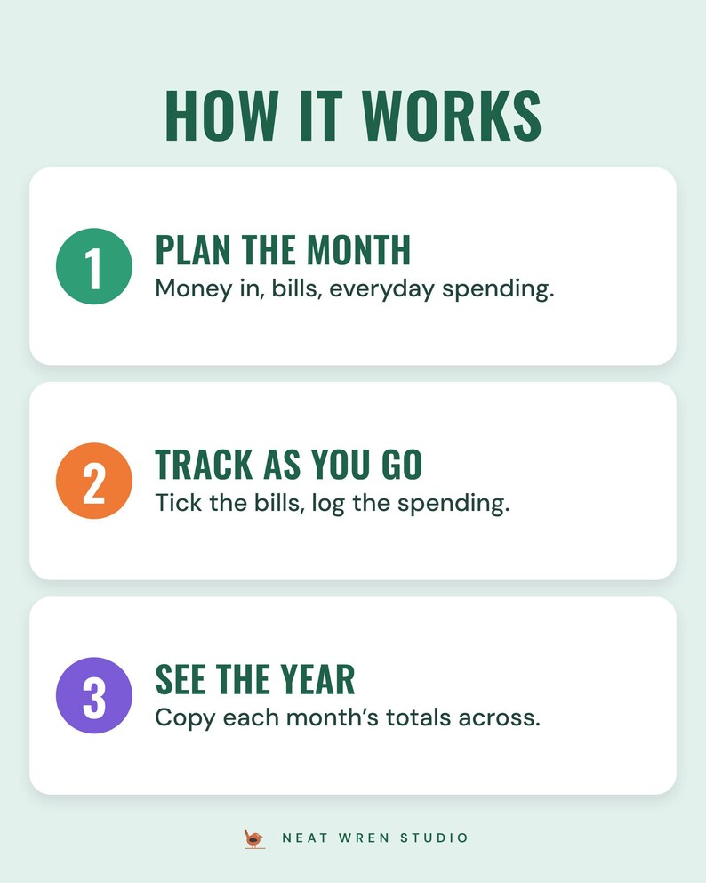 Three numbered steps under the headline How it works: plan the month (money in, bills, everyday spending), track as you go (tick the bills, log the spending) and see the year (copy each month’s totals across).