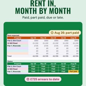 A table of rent expected and paid for each property by month, £725 arrears to date, under the headline Rent in, month by month, and the line Paid, part paid, due or late.