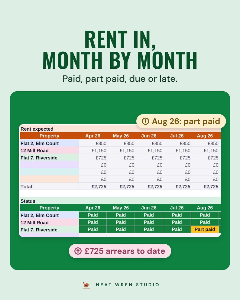 A table of rent expected and paid for each property by month, £725 arrears to date, under the headline Rent in, month by month, and the line Paid, part paid, due or late.