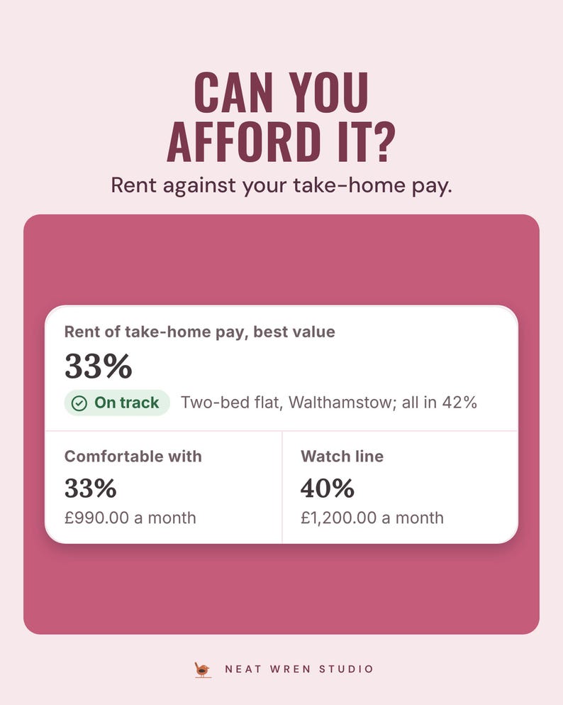 An app card showing rent at 33% of take-home pay, on track, against a 40% watch line, under the headline Can you afford it? Rent against your take-home pay.