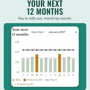 Your next 12 months chart: bills each month from January to December 2027, April and September marked heavy, pay in as a line