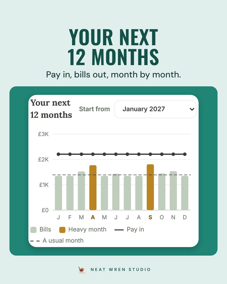 Your next 12 months chart: bills each month from January to December 2027, April and September marked heavy, pay in as a line