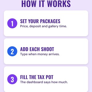How it works in three steps: set packages, add shoots, fill the tax pot