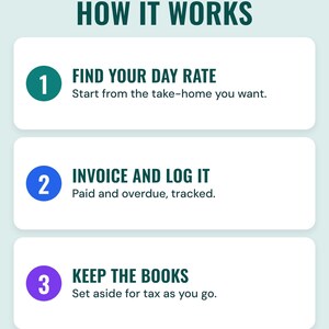Three numbered steps under the headline How it works: find your day rate (start from the take-home you want), invoice and log it (paid and overdue, tracked) and keep the books (set aside for tax as you go).