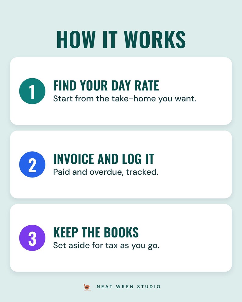Three numbered steps under the headline How it works: find your day rate (start from the take-home you want), invoice and log it (paid and overdue, tracked) and keep the books (set aside for tax as you go).