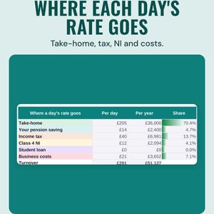 A table of where a day's rate goes: take-home, pension, income tax, Class 4 NI, student loan and business costs, under the headline Where each day's rate goes.
