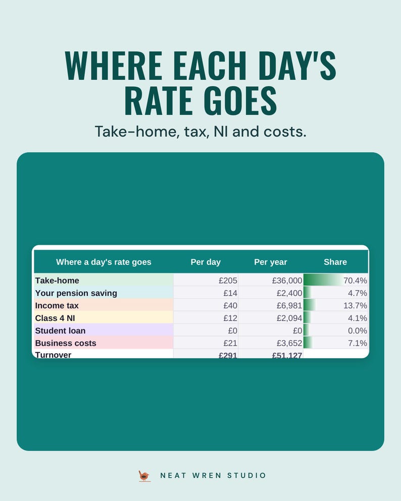A table of where a day's rate goes: take-home, pension, income tax, Class 4 NI, student loan and business costs, under the headline Where each day's rate goes.