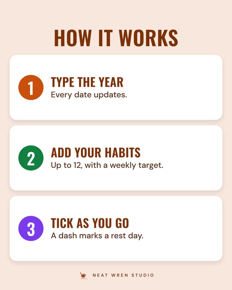 Three numbered steps under the headline How it works: type the year (every date updates), add your habits (up to 12, with a weekly target) and tick as you go (a dash marks a rest day).