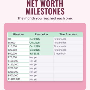 The net worth milestones table from £0 to £1,000,000 with the month each was reached, under the headline Net worth milestones.
