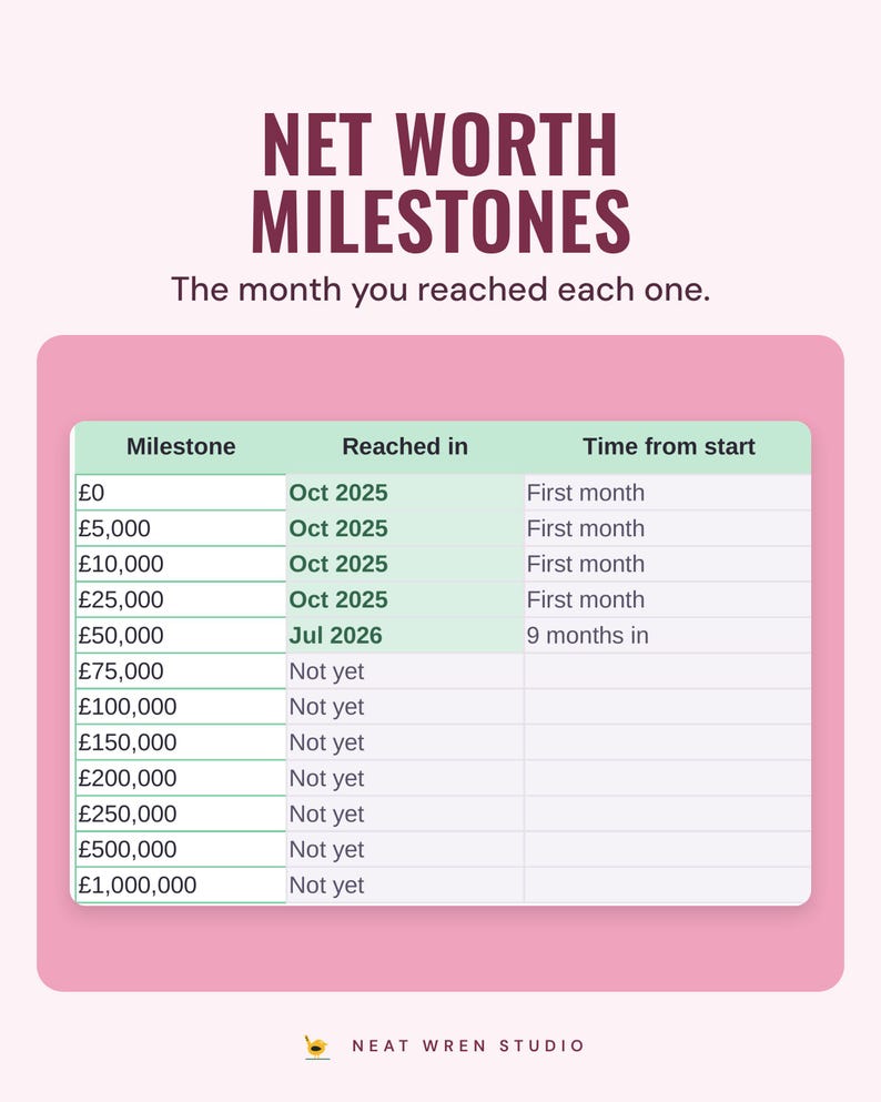 The net worth milestones table from £0 to £1,000,000 with the month each was reached, under the headline Net worth milestones.