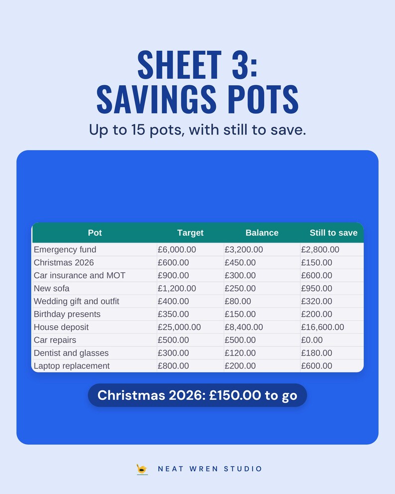 Savings goals table with ten pots such as emergency fund, Christmas 2026 and house deposit, each with target, balance and still to save.