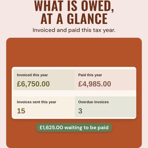 Dashboard tiles showing £6,750.00 invoiced and £4,985.00 paid this year, 3 overdue invoices, £1,625.00 waiting to be paid, under the headline What is owed, at a glance.