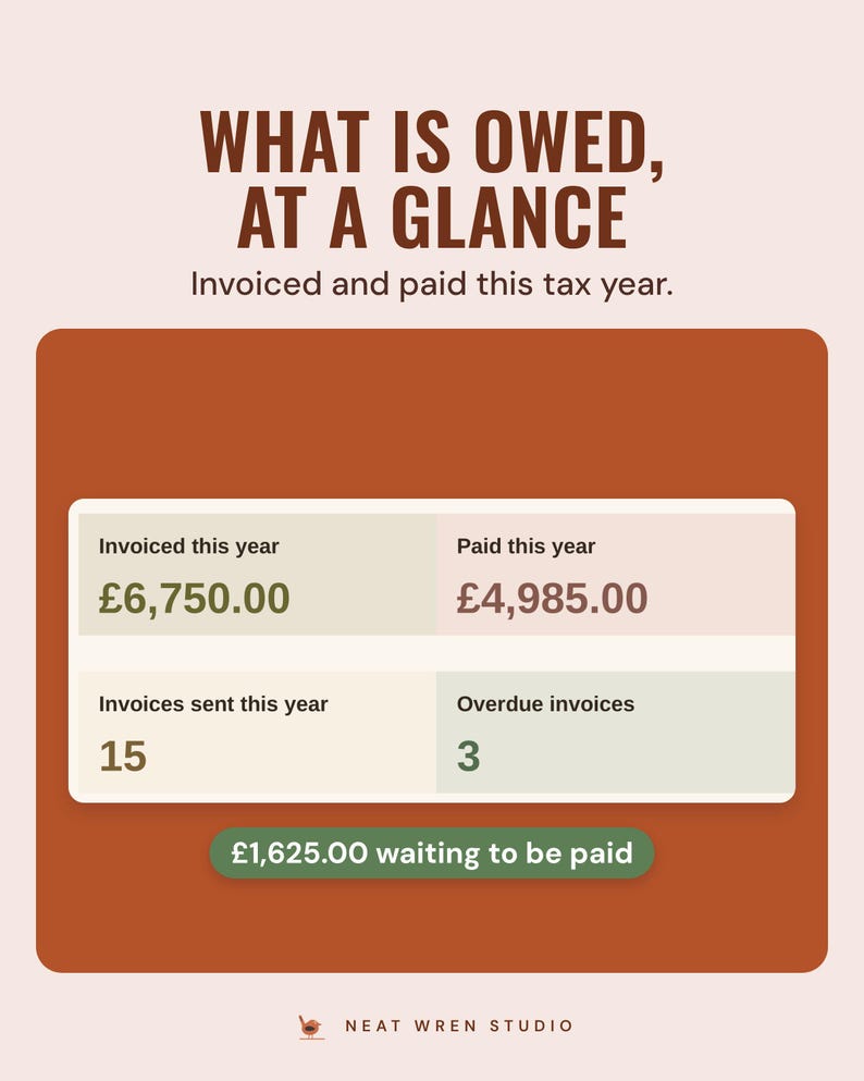 Dashboard tiles showing £6,750.00 invoiced and £4,985.00 paid this year, 3 overdue invoices, £1,625.00 waiting to be paid, under the headline What is owed, at a glance.