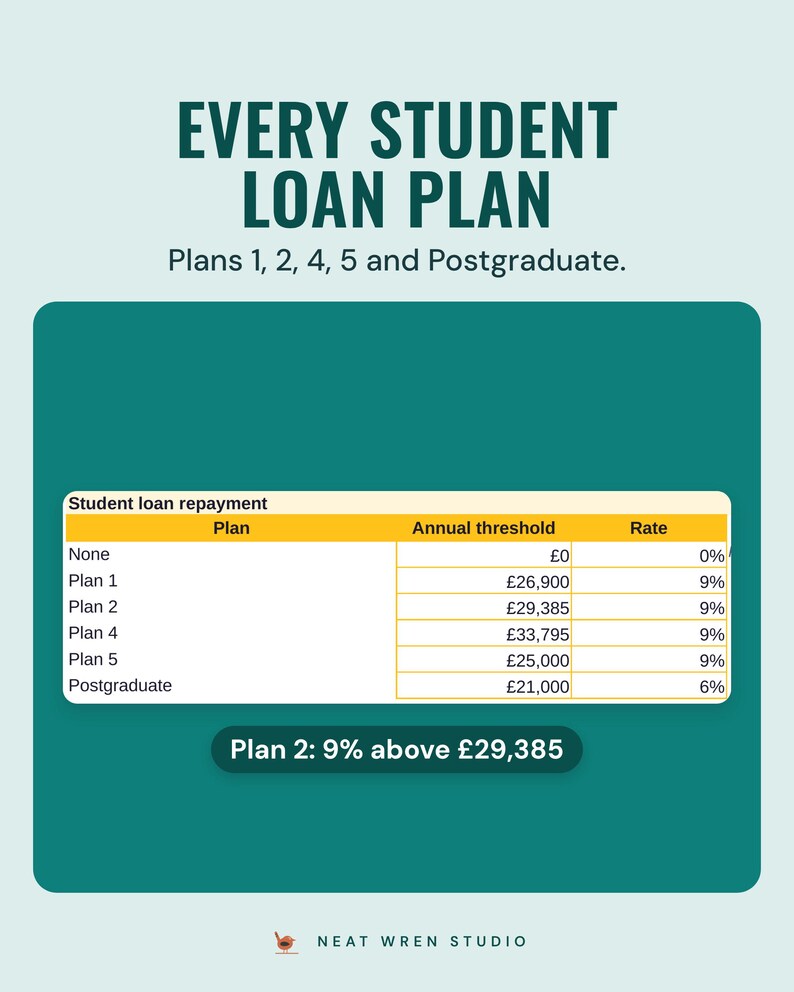 The student loan table in the budget spreadsheet: Plans 1, 2, 4, 5 and Postgraduate with each annual threshold and repayment rate.