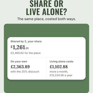 An app card comparing a shared place at £1,261.01 your share with £2,363.89 living alone, under the headline Share or live alone? The same place, costed both ways.