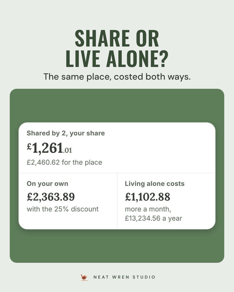 An app card comparing a shared place at £1,261.01 your share with £2,363.89 living alone, under the headline Share or live alone? The same place, costed both ways.