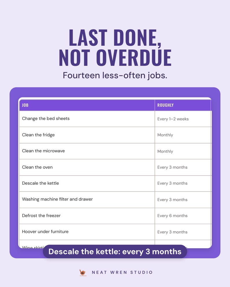 The less-often jobs list, such as clean the fridge monthly and descale the kettle every 3 months, under the headline Last done, not overdue.