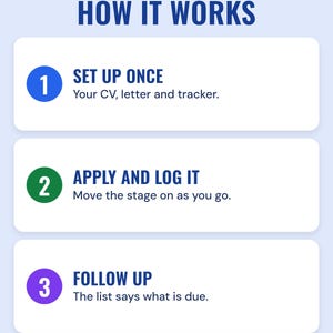 How it works in three steps: set up once, apply and log it, follow up