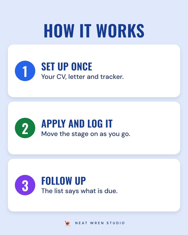 How it works in three steps: set up once, apply and log it, follow up