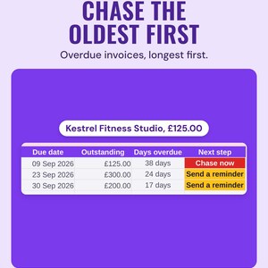 A table of one client's overdue invoices with days overdue and the next step, chase now or send a reminder, under the headline Chase the oldest first.
