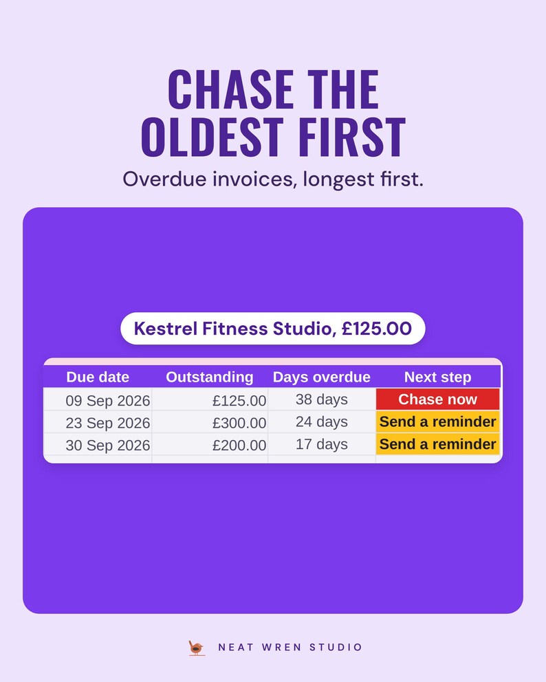 A table of one client's overdue invoices with days overdue and the next step, chase now or send a reminder, under the headline Chase the oldest first.